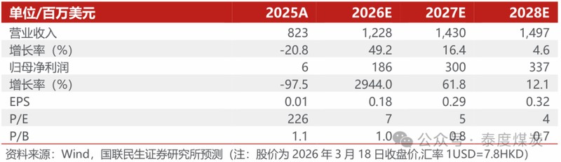  蒙古矿业2025年度报告解析：煤炭压力犹存，黄金新动能蓄势待发。 股票财经 蒙古矿业2025年度报告解析：煤炭压力犹存，黄金新动能蓄势待发。 股票财经