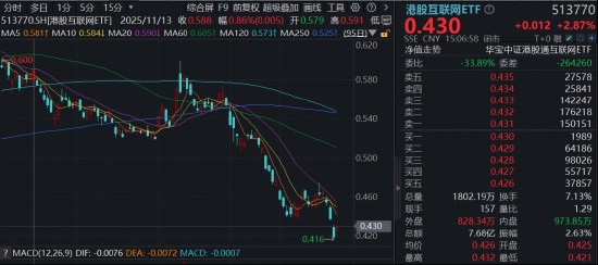 港股市场出现明显反弹;互联网板块集体发力;AI技术催化显著增强。 股票财经