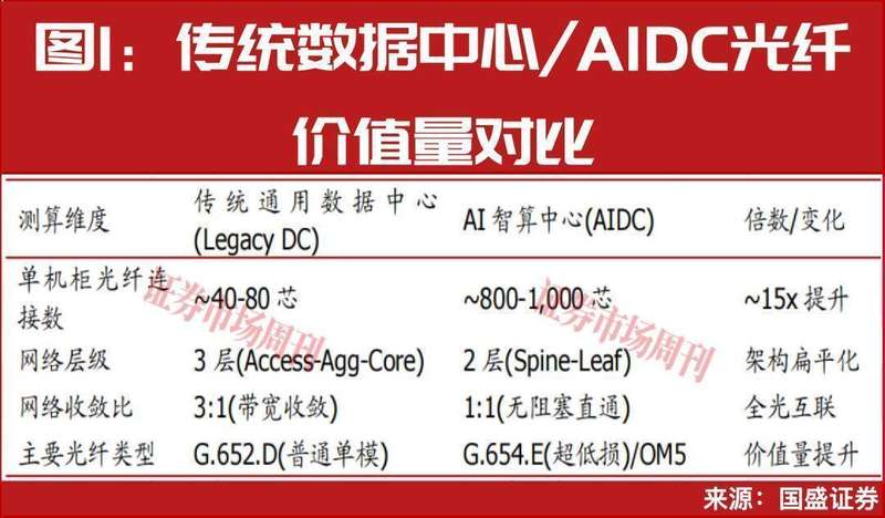  光通信行业高景气延续；AI算力需求推动产业链显著优化，相关企业业绩改善明显。 股票财经 光通信行业高景气延续；AI算力需求推动产业链显著优化，相关企业业绩改善明显。 股票财经