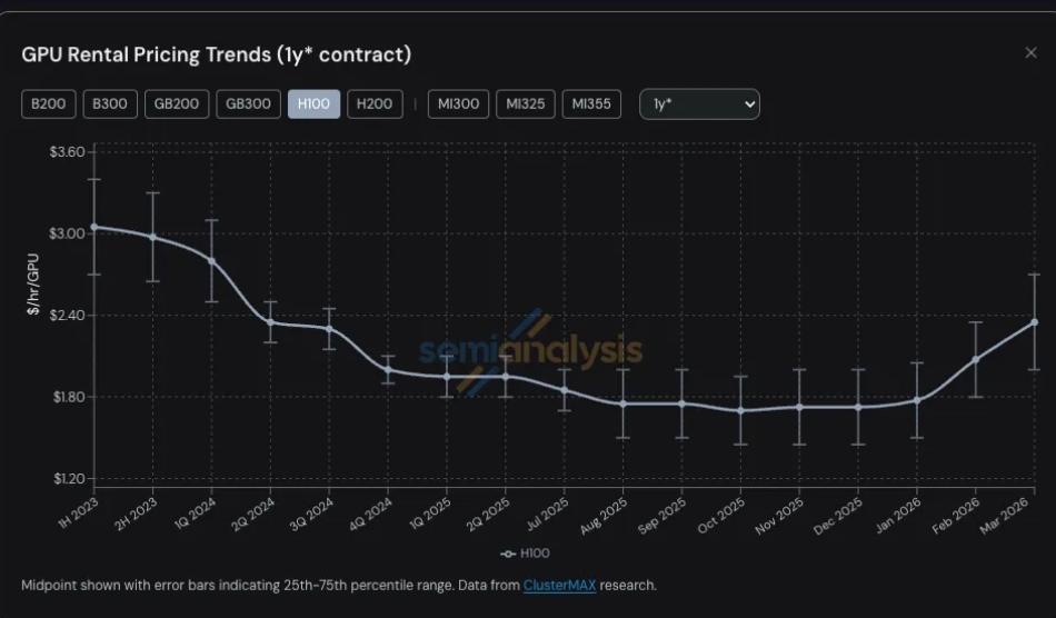 旧GPU算力租赁:溢价与资源锁定的实战指南 IT技术